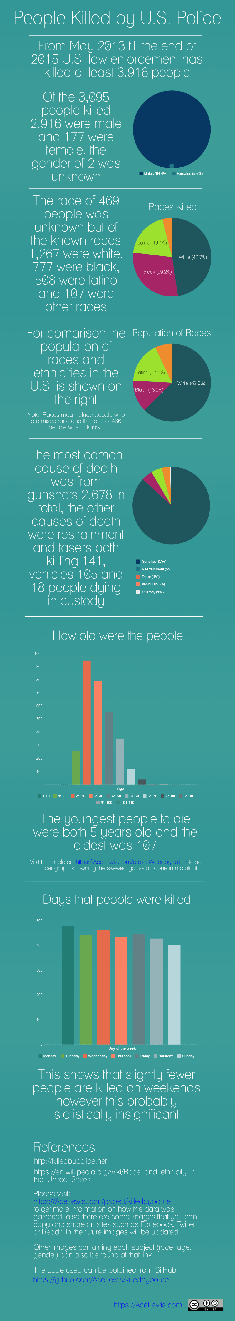 Statistics of people killed by US police