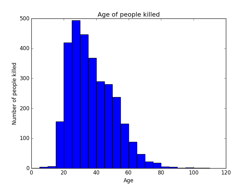 Nicer Histogram